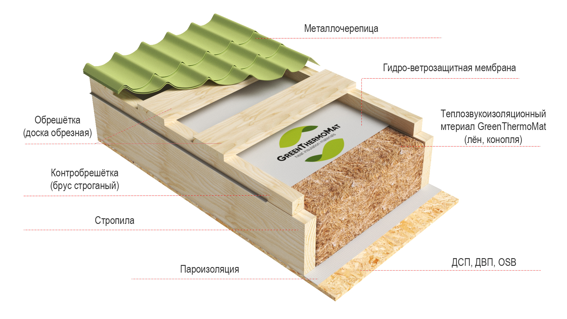 Схема кровельной конструкции с утеплителем GreenThermoMat
